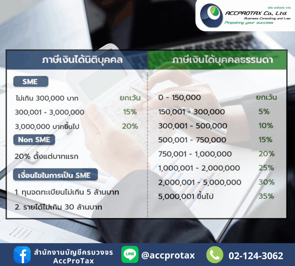 เปรียบเทียบอัตราภาษีเงินได้บุคคลธรรมดา-นิติบุคคล!