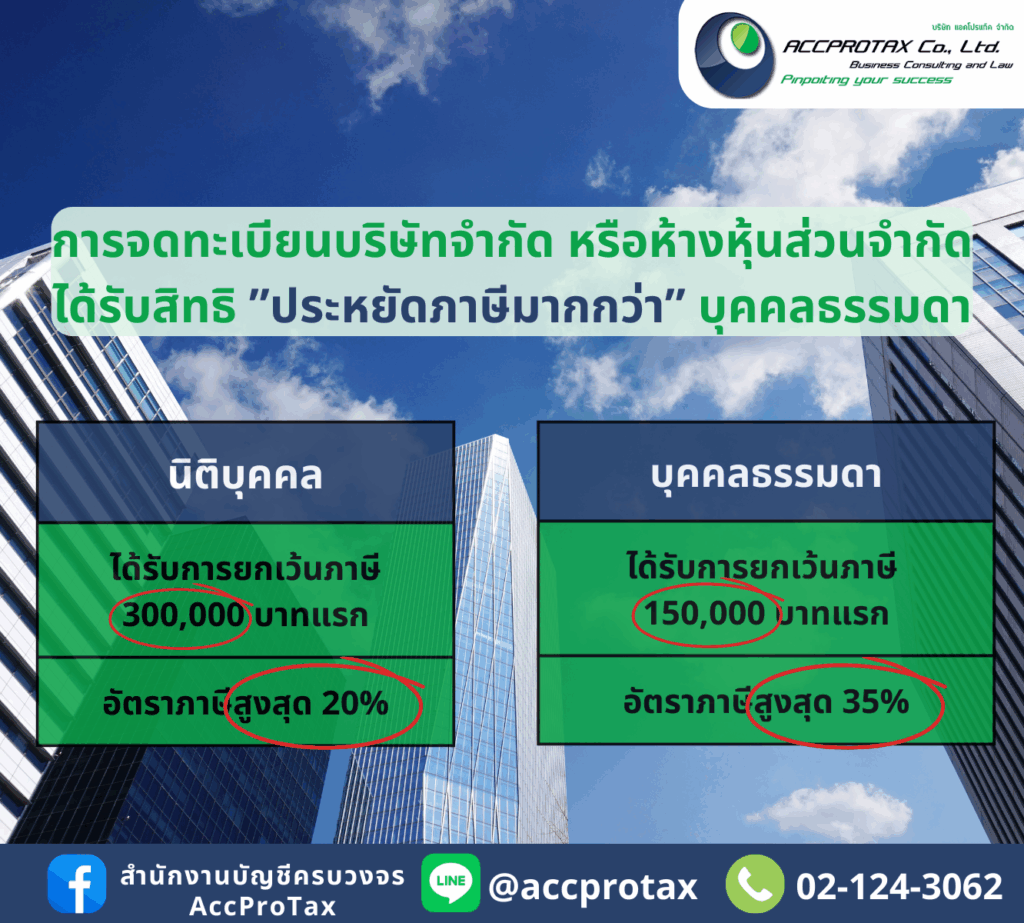 การจดทะเบียนบริษัทจำกัด หรือห้างหุ้นส่วนจำกัด ได้รับสิทธิ ”ประหยัดภาษีมากกว่า” บุคคลธรรมดา