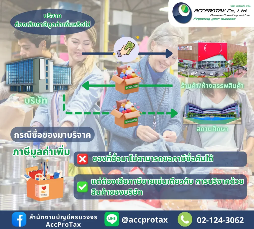 กรณีบริจาคด้วยการซื้อสิ่งของมาบริจาค