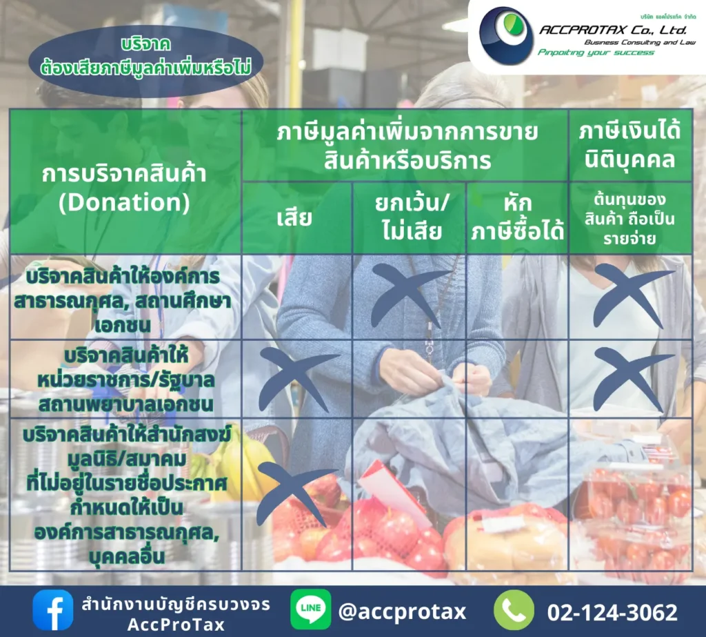 การบริจาคสินค้าของกิจการสามารถทำได้โดยไม่ต้องเสียภาษีมูลค่าเพิ่ม
