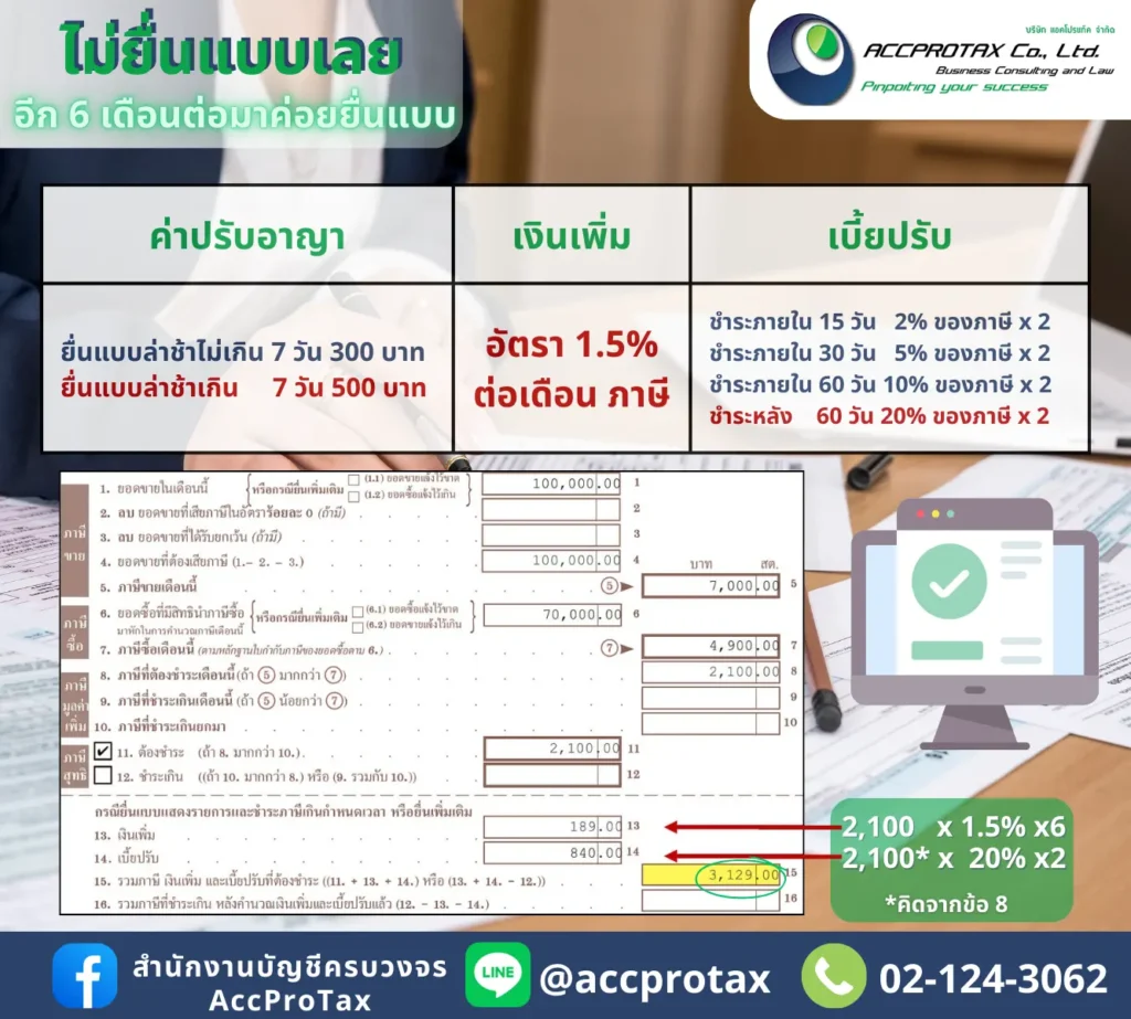 กรณีไม่ยื่นแบบภ.พ.30 เลย และอีก 6 เดือนต่อมาทำการยื่นแบบภ.พ.30
