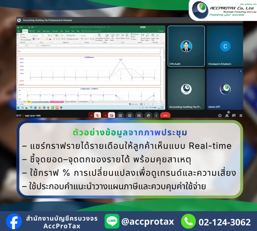 จัดทำบัญชี รายงานผลประกอบการประจำเดือน วางแผนภาษี การเงินประจำทุกเดือน