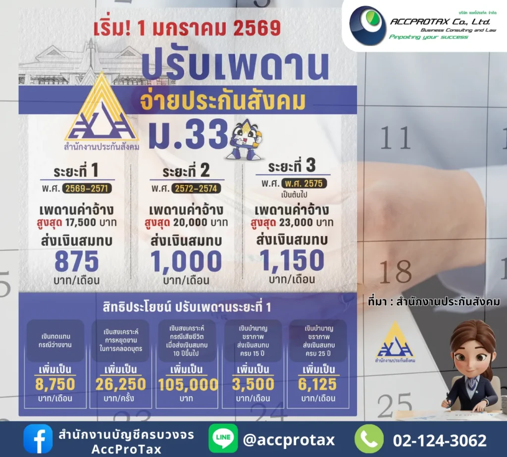 ประกันสังคมปรับอัตราเงินสมทบประกันสังคม ม.33 เพิ่มขึ้น เริ่มปี 2569