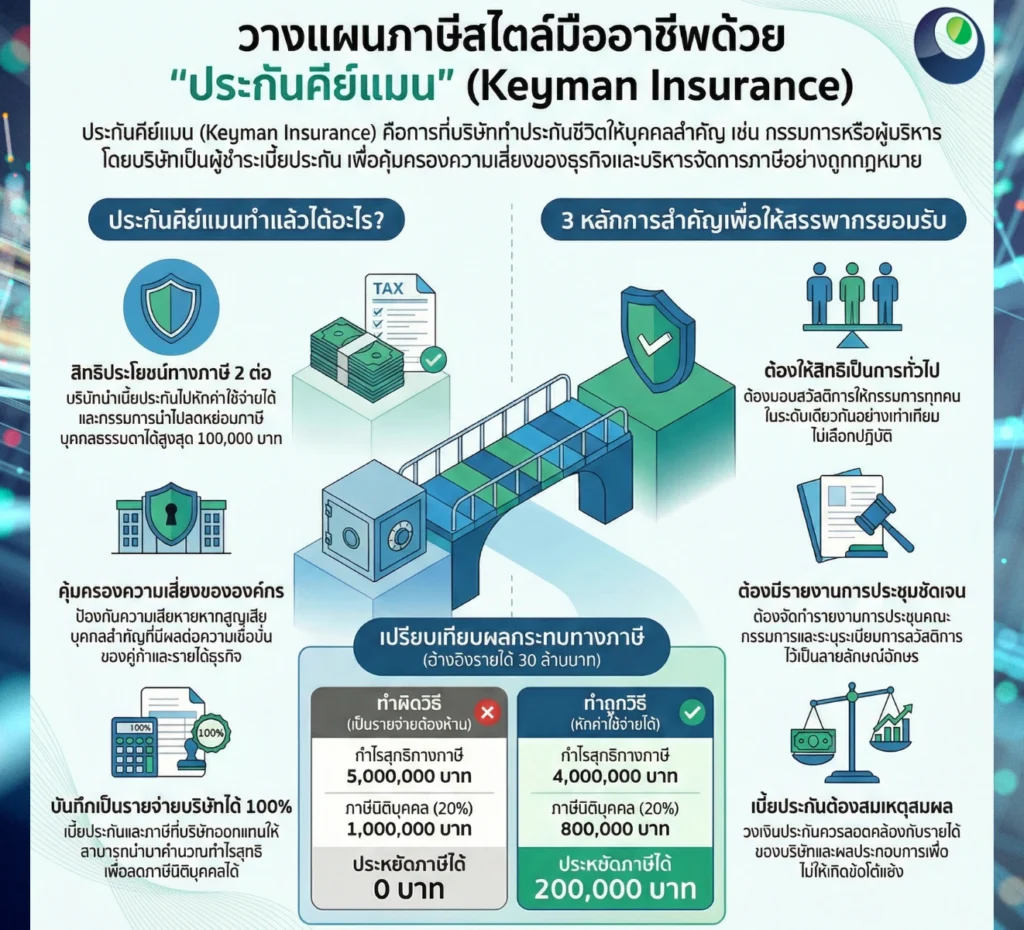 วางแผนภาษีมืออาชีพ ด้วยประกันคีย์แมน (Keyman Insurance)