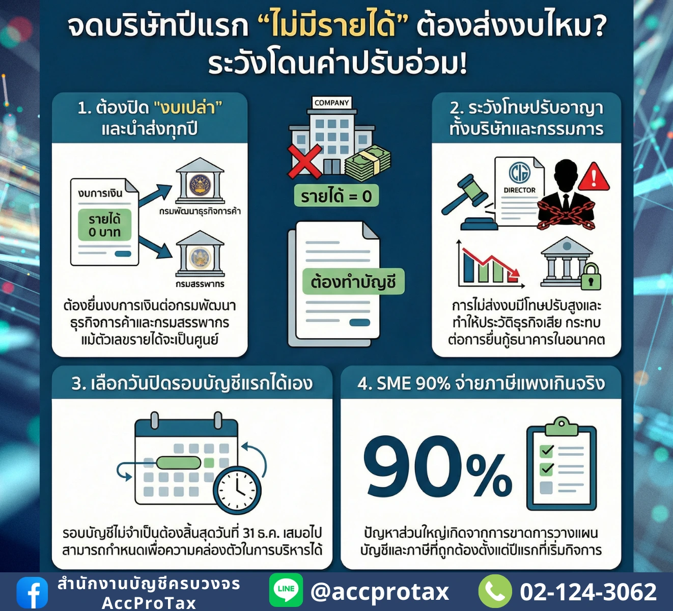 จดบริษัทปีแรกแต่ไม่มีรายได้ ต้องส่งงบไหม ระวังโทษปรับอาญาที่ SME มักมอ