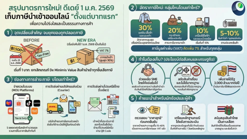 สรุปมาตรการใหม่ การเก็บภาษีนำเข้าออนไลน์ ตั้งแต่บาทแรก