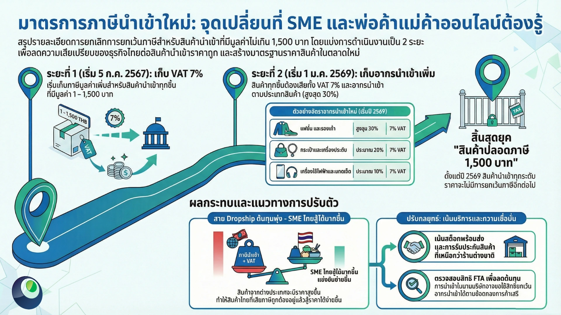 สรุปมาตรการใหม่ ภาษีนำเข้าออนไลน์ ตั้งแต่บาทแรก (2)
