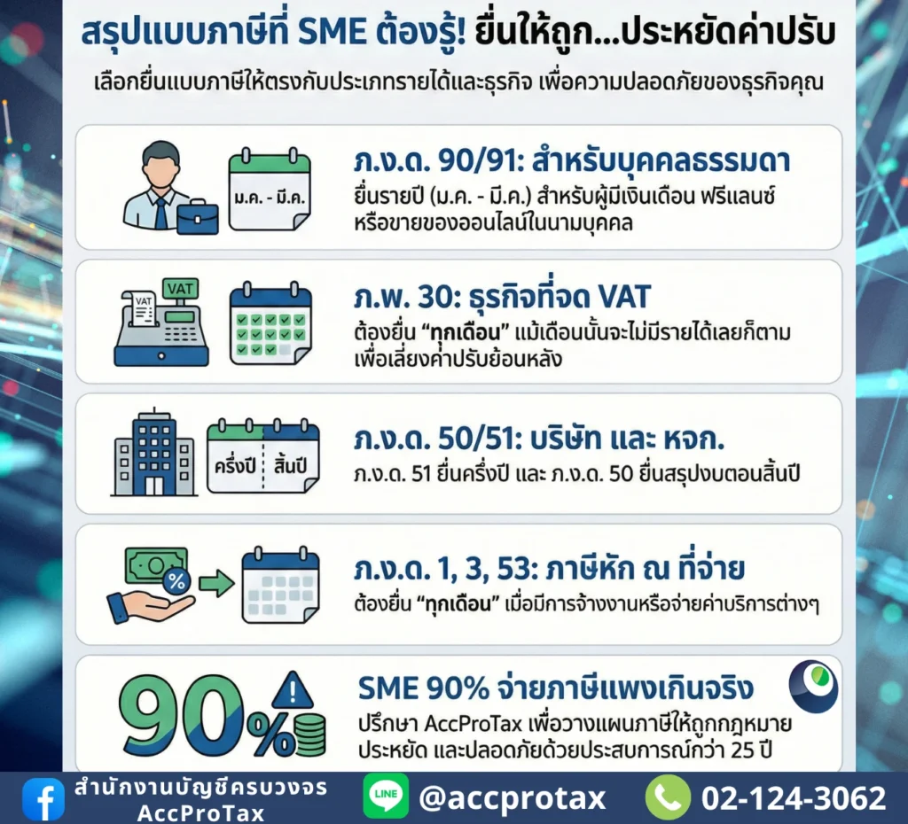 เป็น SME ต้องยื่นแบบภาษีแบบไหน? เช็กด่วนก่อนโดนค่าปรับย้อนหลัง