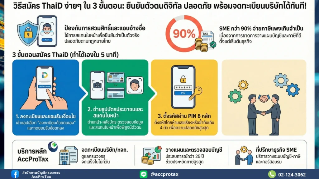 วิธีสมัครใช้ THAID อย่างไร