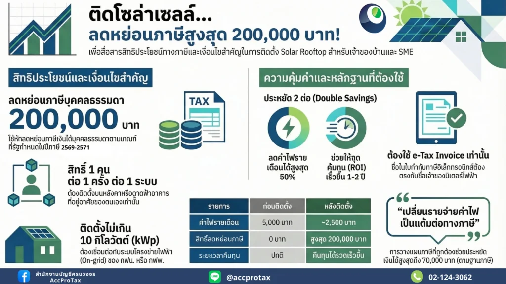 จ่ายภาษีทำไม ในเมื่อเอาเงินก้อนนั้นมาติดโซล่าเซลล์ Solar Rooftop ให้บ้านตัวเองได้!