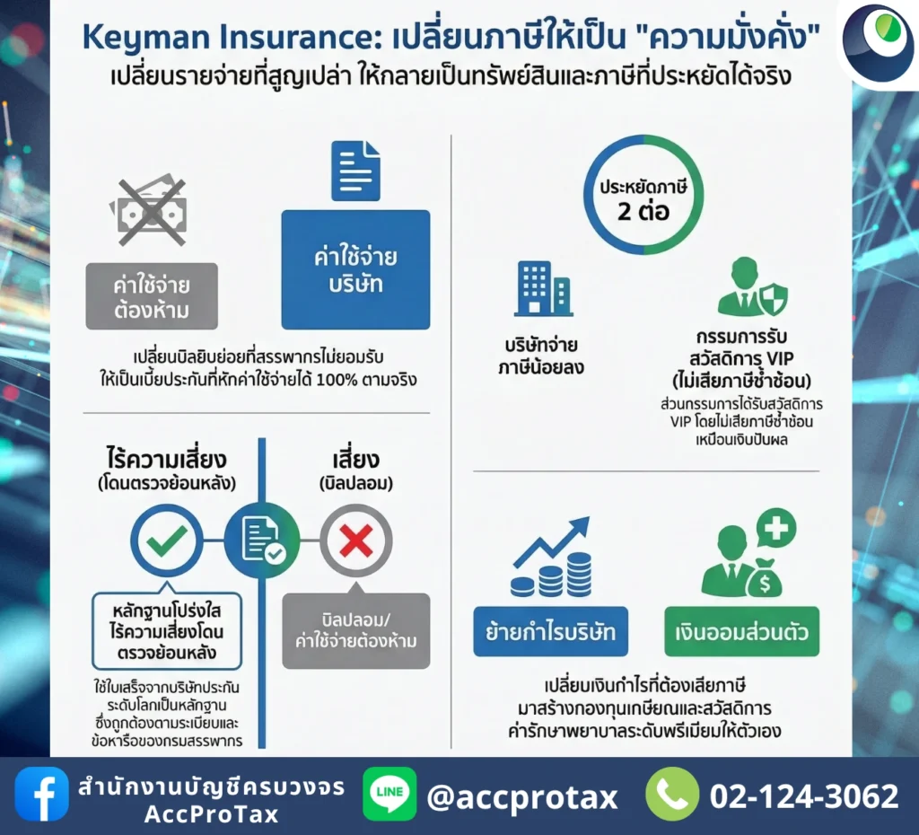 เปลี่ยน ค่าใช้จ่ายต้องห้าม เป็นค่าใช้จ่ายที่สรรพากรยอมรับได้