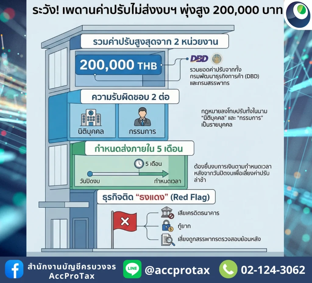 ไม่อยากโดนหมายเรียกเชิญทางนี้! เปิดเพดานค่าปรับไม่ส่งงบการเงิน 200,000 บาท ที่ SME มักพลาด