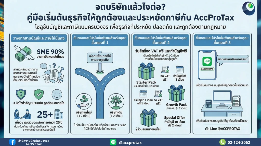 จดทะเบียนบริษัทแล้วไปไหนต่อ รวมโปรฯ ทำบัญชีฟรี จด VAT ฟรี สำหรับ SME มือใหม่