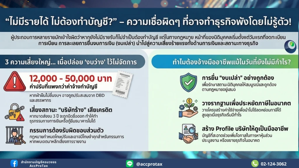 “ไม่มีรายได้ ไม่ต้องทำบัญชี?” ความเชื่อผิดๆ ที่อาจทำให้ SME ถูกปรับหลักหมื่น