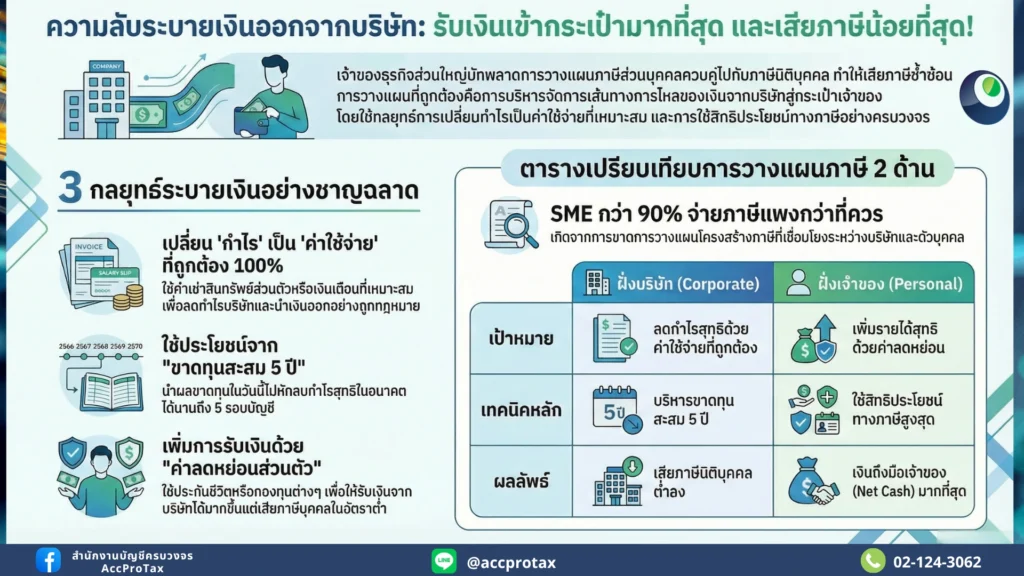 ความลับระบายเงินออกจากบริษัทให้ถึงมือเจ้าของ ที่ SME ห้ามพลาด!