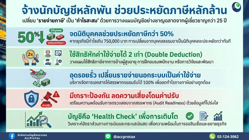 จ้างนักบัญชีหลักพัน ช่วยประหยัดเงินหลักล้าน