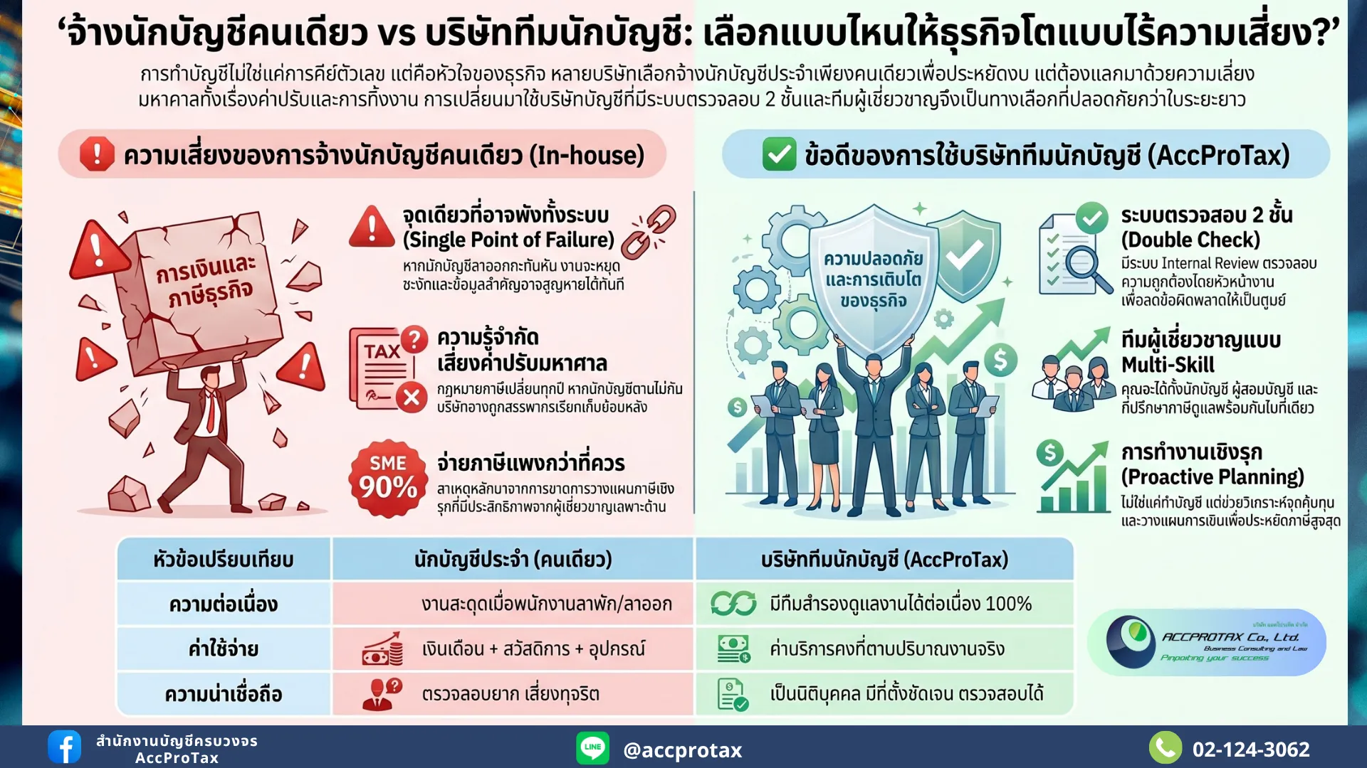 จ้างนักบัญชีคนเดียว vs จ้างบริษัททีมผู้เชี่ยวชาญ แบบไหนคุ้มและปลอดภัยกว่ากัน?
