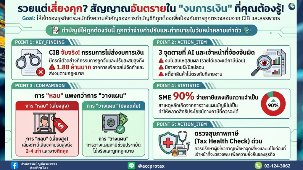 ทำธุรกิจจนรวย แต่พังเพราะ 'งบการเงิน'