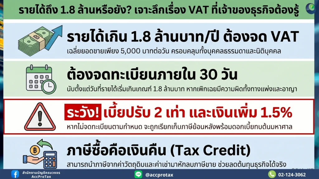 รายได้เท่าไรถึงควรจด VAT