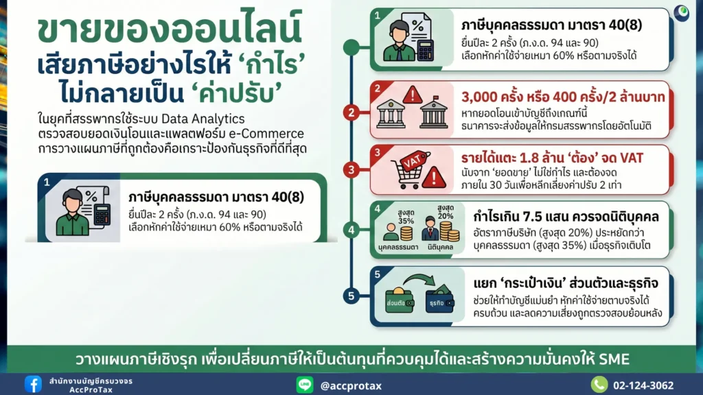 ขายของออนไลน์ เสียภาษียังไง ให้ธุรกิจเติบโตอย่างไร้ความเสี่ยง