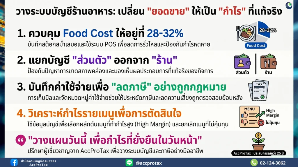 เปิดร้านอาหารวางบัญชียังไงให้ได้กำไร