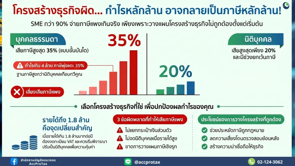 แค่วางโครงสร้างธุรกิจผิด จากกำไรหลักล้าน อาจเป็นภาษีหลักล้านได้!