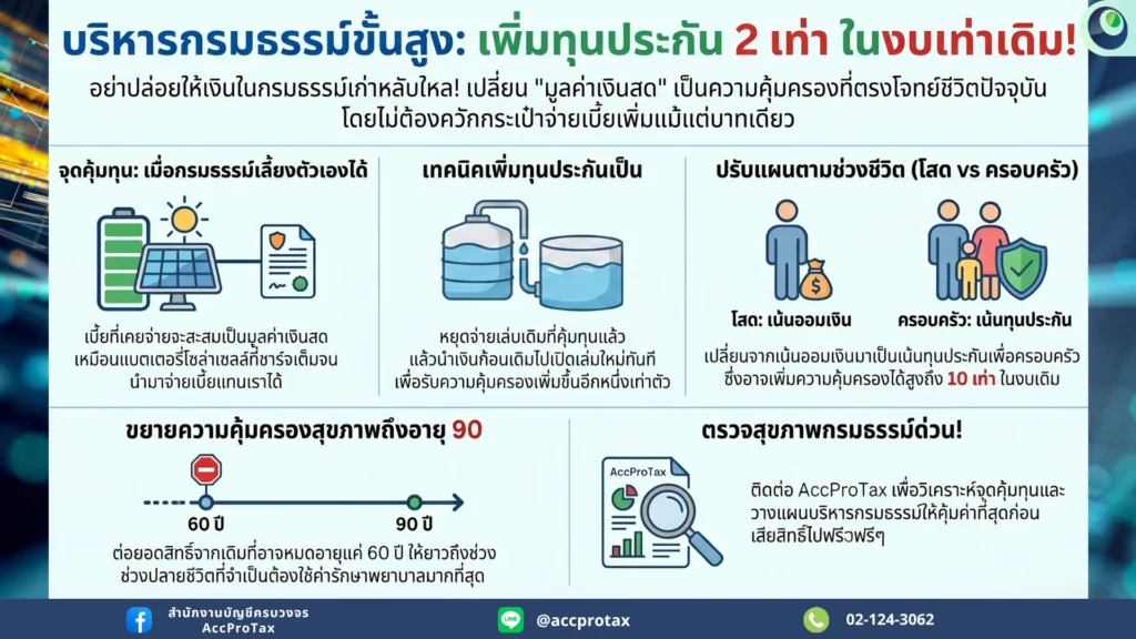 เทคนิคบริหารกรมธรรม์ขั้นสูง