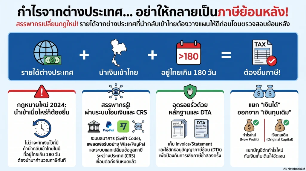 การวางแผนภาษีรายได้ต่างประเทศ