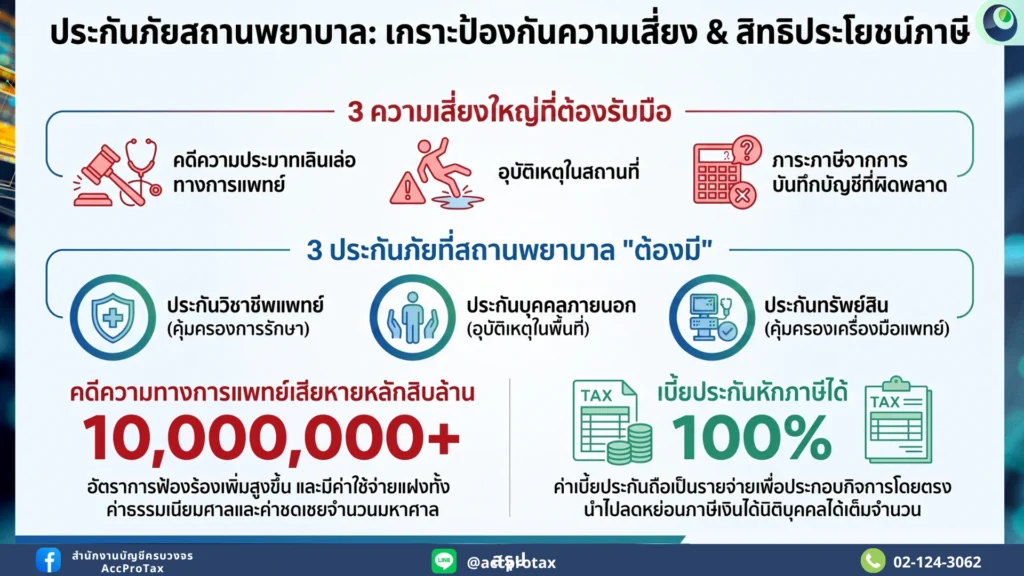 ประกันภัยสถานพยาบาล เกราะป้องกันความเสี่ยง-สิทธิประโยชน์ทางภาษี